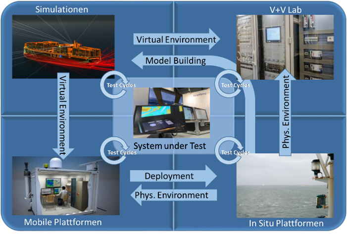 Diagramm der Arbeitsflüsse des Zusammenspiels von virtueller Simulationsumgebungen